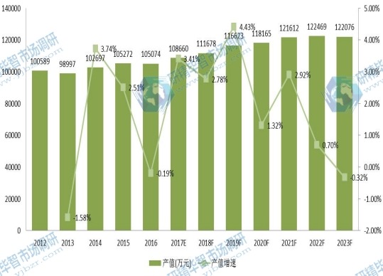 美國市場固體浮力材料2012-2023年產(chǎn)值及增長率 美國市場固體浮力材料2012-2023年產(chǎn)值及增長率