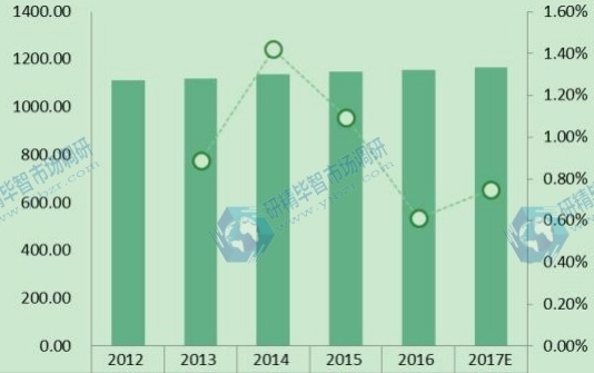 歐洲玻璃纖維市場規(guī)模及增長率(2012-2017E)