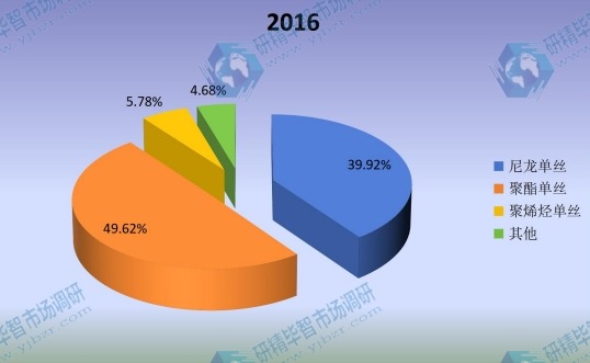 2016全球不同類型單絲產(chǎn)品市場(chǎng)份額 2016全球不同類型單絲產(chǎn)品市場(chǎng)份額