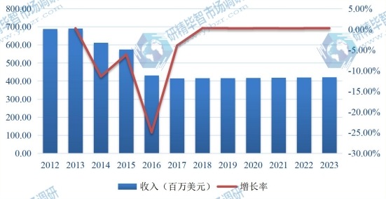 2012-2023年中國(guó)肝素鈉市場(chǎng)規(guī)模及增長(zhǎng)率 2012-2023年中國(guó)肝素鈉市場(chǎng)規(guī)模及增長(zhǎng)率