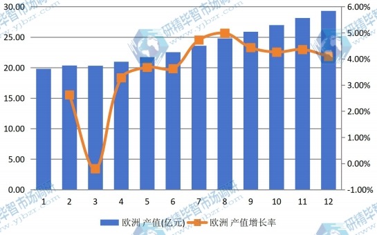 歐洲市場電動摩托車2012-2023年產(chǎn)值及增長率 歐洲市場電動摩托車2012-2023年產(chǎn)值及增長率
