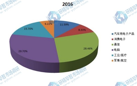全球2016年半導體自動測試設備不同應用領域收入市場份額 全球2016年半導體自動測試設備不同應用領域收入市場份額