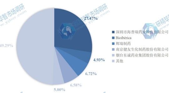 2018-2023年全球市場(chǎng)Top 5 廠商肝素鈉市場(chǎng)份額 2018-2023年全球市場(chǎng)Top 5 廠商肝素鈉市場(chǎng)份額