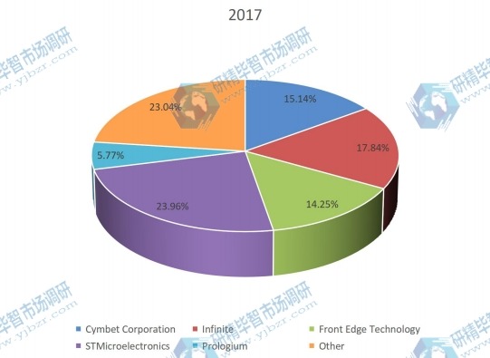 2017全球主要廠商薄膜鋰離子電池產(chǎn)量市場份額