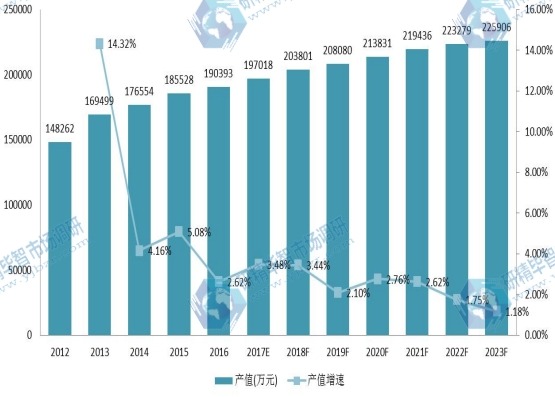 歐洲市場固體浮力材料2012-2023年產(chǎn)值及增長率 歐洲市場固體浮力材料2012-2023年產(chǎn)值及增長率