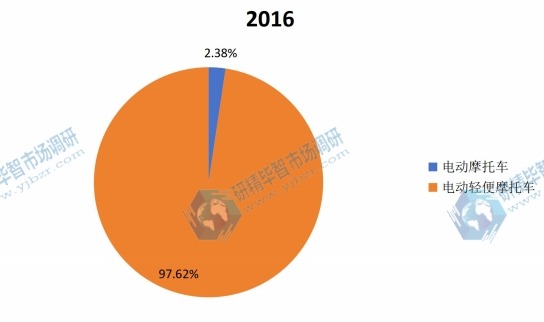 2016年全球不同種類電動摩托車產(chǎn)量市場份額 2016年全球不同種類電動摩托車產(chǎn)量市場份額