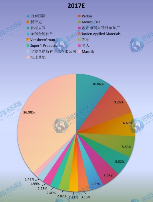 2017全球主要廠商單絲產(chǎn)量生產(chǎn)份額 2017全球主要廠商單絲產(chǎn)量生產(chǎn)份額