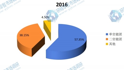 2016年全球不同類型環(huán)氧活性稀釋劑銷量市場份額 2016年全球不同類型環(huán)氧活性稀釋劑銷量市場份額