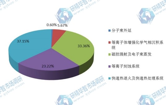 2016年全球不同類(lèi)型真空設(shè)備行業(yè)產(chǎn)量市場(chǎng)份額 2016年全球不同類(lèi)型真空設(shè)備行業(yè)產(chǎn)量市場(chǎng)份額