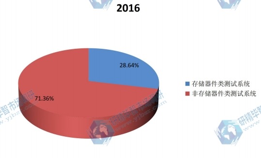 2016年全球不同種類半導體自動測試設備收入市場份額 2016年全球不同種類半導體自動測試設備收入市場份額