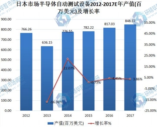 日本市場半導體自動測試設備2012-2017E年產(chǎn)值(百萬美元)及增長率 日本市場半導體自動測試設備2012-2017E年產(chǎn)值(百萬美元)及增長率