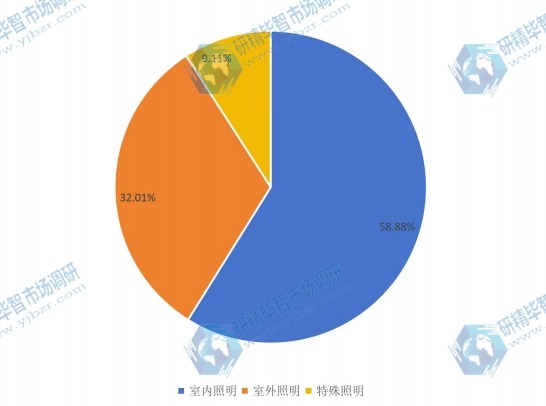 2016年全球不同應(yīng)用領(lǐng)域LED照明驅(qū)動消費(fèi)量生產(chǎn)份額 2016年全球不同應(yīng)用領(lǐng)域LED照明驅(qū)動消費(fèi)量生產(chǎn)份額