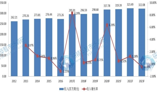 2012-2023年中國 環(huán)氧活性稀釋劑銷售額 (百萬美元) 及增長率 2012-2023年中國 環(huán)氧活性稀釋劑銷售額 (百萬美元) 及增長率