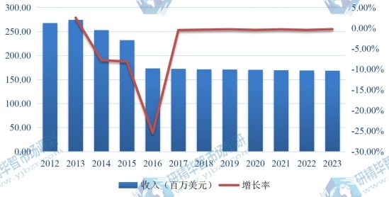 2012-2023年美國(guó)肝素鈉市場(chǎng)規(guī)模及增長(zhǎng)率 2012-2023年美國(guó)肝素鈉市場(chǎng)規(guī)模及增長(zhǎng)率