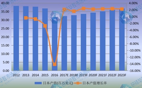 2012-2023年日本單絲市場(chǎng)規(guī)模及增長(zhǎng)率 2012-2023年日本單絲市場(chǎng)規(guī)模及增長(zhǎng)率