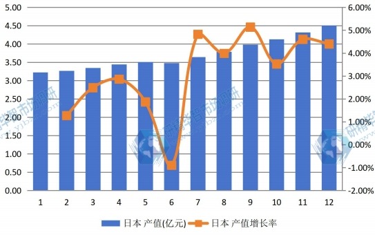 日本市場電動摩托車2012-2023年產(chǎn)值及增長率 日本市場電動摩托車2012-2023年產(chǎn)值及增長率