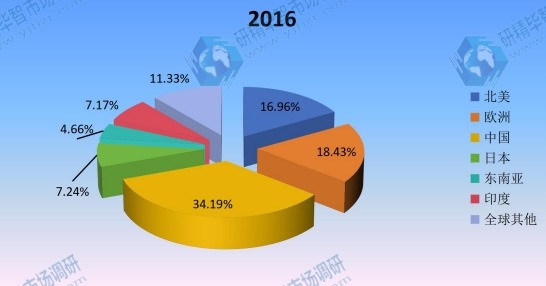 2016年主要地區(qū)全球單絲產(chǎn)值市場(chǎng)份額 2016年主要地區(qū)全球單絲產(chǎn)值市場(chǎng)份額