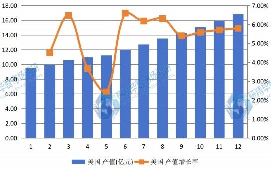 美國市場電動摩托車2012-2023年產(chǎn)值及增長率 美國市場電動摩托車2012-2023年產(chǎn)值及增長率