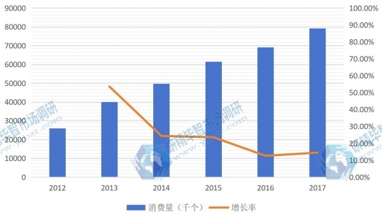 2012-2017年亞太(除中國)LED照明驅(qū)動消費(fèi)量及增長率(千個) 2012-2017年亞太(除中國)LED照明驅(qū)動消費(fèi)量及增長率(千個)