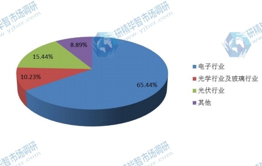 2016應(yīng)用領(lǐng)域真空設(shè)備行業(yè)消費(fèi)量份額 2016應(yīng)用領(lǐng)域真空設(shè)備行業(yè)消費(fèi)量份額