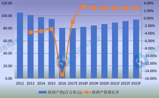 2012-2023年歐洲單絲市場(chǎng)規(guī)模及增長(zhǎng)率 2012-2023年歐洲單絲市場(chǎng)規(guī)模及增長(zhǎng)率
