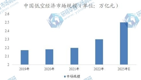 中國低空經(jīng)濟市場規(guī)模