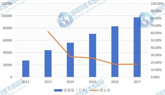 2012-2017年歐洲LED照明驅(qū)動消費(fèi)量及增長率(千個) 2012-2017年歐洲LED照明驅(qū)動消費(fèi)量及增長率(千個)