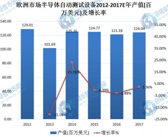 歐洲市場半導體自動測試設備2012-2017E年產(chǎn)值(百萬美元)及增長率 歐洲市場半導體自動測試設備2012-2017E年產(chǎn)值(百萬美元)及增長率
