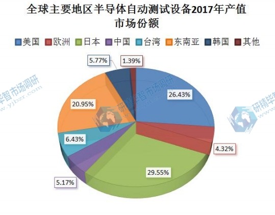全球主要地區(qū)半導體自動測試設備2017年產(chǎn)值市場份額 全球主要地區(qū)半導體自動測試設備2017年產(chǎn)值市場份額
