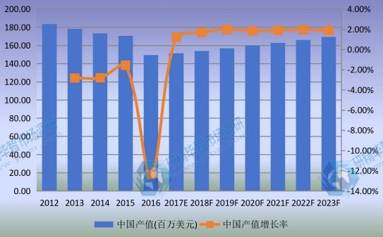 2012-2023年中國(guó)單絲市場(chǎng)規(guī)模及增長(zhǎng)率 2012-2023年中國(guó)單絲市場(chǎng)規(guī)模及增長(zhǎng)率