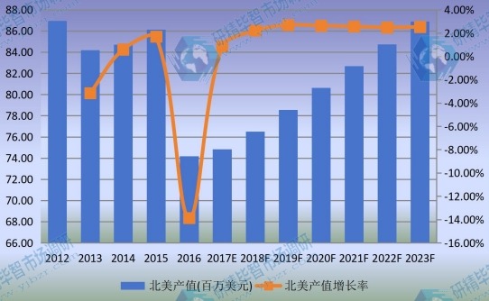2012-2023年北美單絲市場(chǎng)規(guī)模及增長(zhǎng)率 2012-2023年北美單絲市場(chǎng)規(guī)模及增長(zhǎng)率