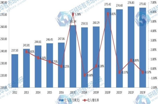 2012-2023年美國 環(huán)氧活性稀釋劑銷售額 (百萬美元) 及增長率 2012-2023年美國 環(huán)氧活性稀釋劑銷售額 (百萬美元) 及增長率