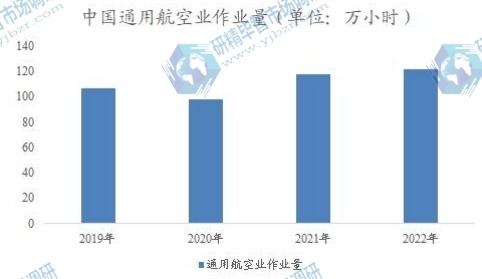 中國通用航空作業(yè)量
