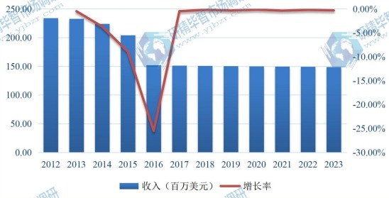 2012-2023年歐洲肝素鈉市場(chǎng)規(guī)模及增長(zhǎng)率 2012-2023年歐洲肝素鈉市場(chǎng)規(guī)模及增長(zhǎng)率