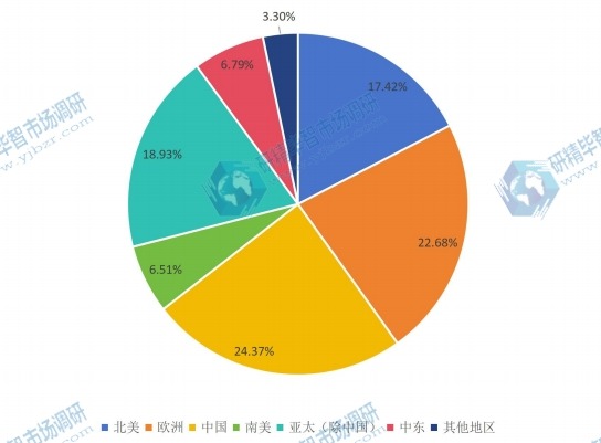 2016年全球主要地區(qū)LED照明驅(qū)動消費(fèi)量 2016年全球主要地區(qū)LED照明驅(qū)動消費(fèi)量