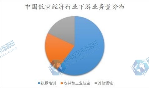 中國低空經(jīng)濟行業(yè)下游業(yè)務量分布