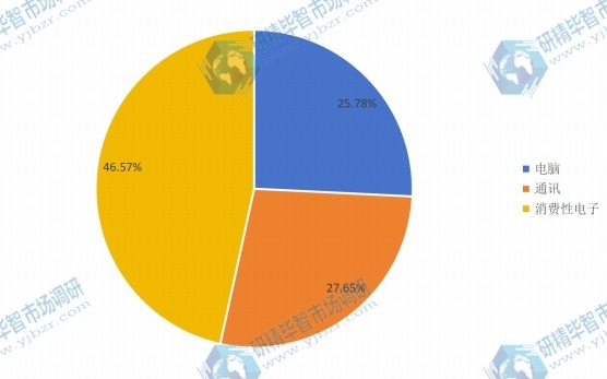 全球2016年不同應(yīng)用3C智能機器人銷量市場份額 全球2016年不同應(yīng)用3C智能機器人銷量市場份額