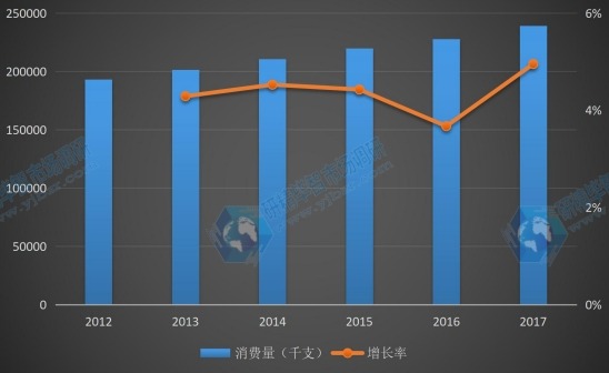歐洲地區(qū)2012-2017年半導(dǎo)體激光器件消費(fèi)量及增長率 歐洲地區(qū)2012-2017年半導(dǎo)體激光器件消費(fèi)量及增長率