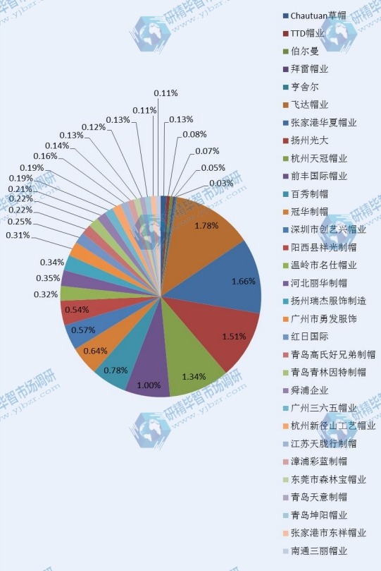 2014全球主要生產(chǎn)商帽子產(chǎn)量市場(chǎng)份額 2014全球主要生產(chǎn)商帽子產(chǎn)量市場(chǎng)份額