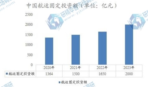 中國(guó)航運(yùn)固定投資額