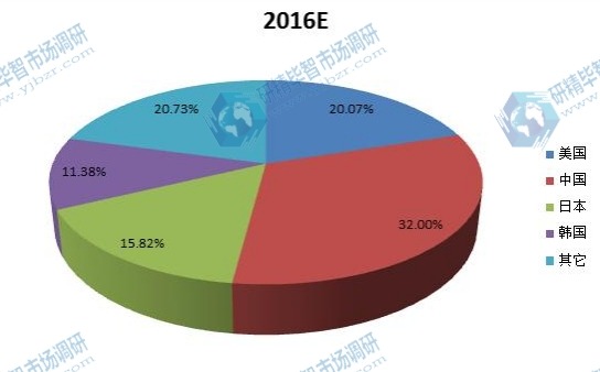 2016E全球主要地區(qū)超級(jí)電容器銷售額份額 2016E全球主要地區(qū)超級(jí)電容器銷售額份額