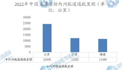 2022年中國(guó)主要省份內(nèi)河航道通航里程