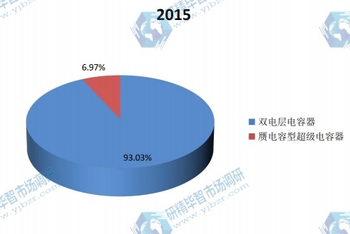 2015年不同種類超級(jí)電容器產(chǎn)值份額 2015年不同種類超級(jí)電容器產(chǎn)值份額