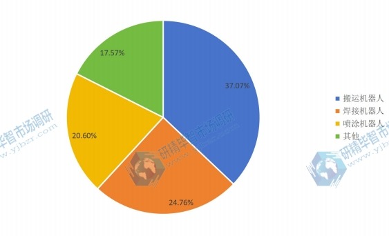 2016年全球不同種類3C智能機器人銷量市場份額 2016年全球不同種類3C智能機器人銷量市場份額