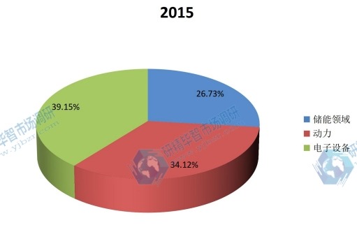 2015年超級(jí)電容器不同應(yīng)用領(lǐng)域收入份額 2015年超級(jí)電容器不同應(yīng)用領(lǐng)域收入份額