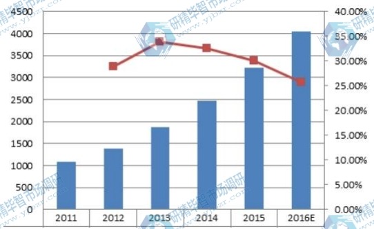 2011-2016E中國(guó)超級(jí)電容器銷售額及增長(zhǎng)率 2011-2016E中國(guó)超級(jí)電容器銷售額及增長(zhǎng)率