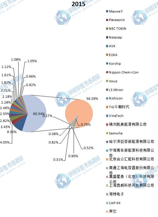 2015全球主要生產(chǎn)商超級(jí)電容器產(chǎn)值份額 2015全球主要生產(chǎn)商超級(jí)電容器產(chǎn)值份額
