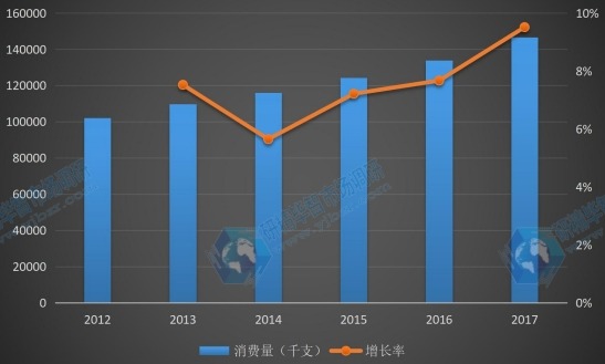 中國地區(qū)2012-2017年半導(dǎo)體激光器件消費(fèi)量及增長率 中國地區(qū)2012-2017年半導(dǎo)體激光器件消費(fèi)量及增長率