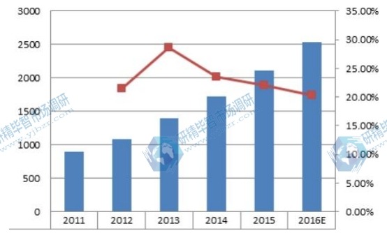2011-2016E美國(guó)超級(jí)電容器銷售額及增長(zhǎng)率 2011-2016E美國(guó)超級(jí)電容器銷售額及增長(zhǎng)率