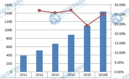 2011-2016E韓國(guó)超級(jí)電容器銷售額及增長(zhǎng)率 2011-2016E韓國(guó)超級(jí)電容器銷售額及增長(zhǎng)率